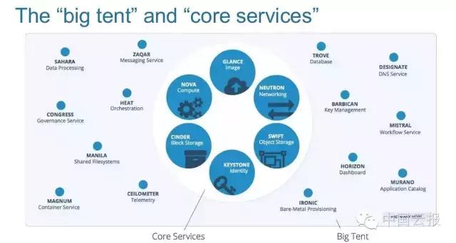 拆解OpenStackNewton，谁是幕后的真心英雄？