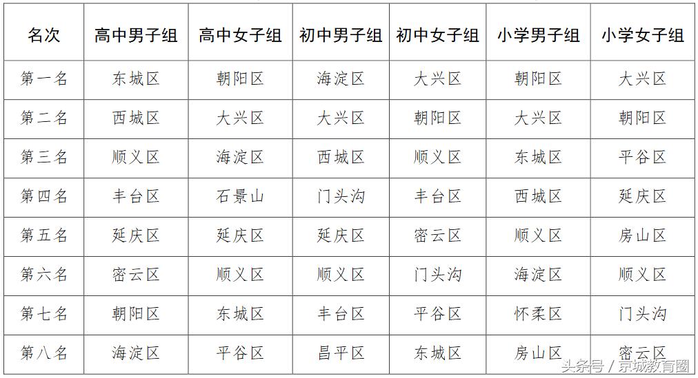 北京小学学校排名前20名,北京小学足球队排名一览表2024
