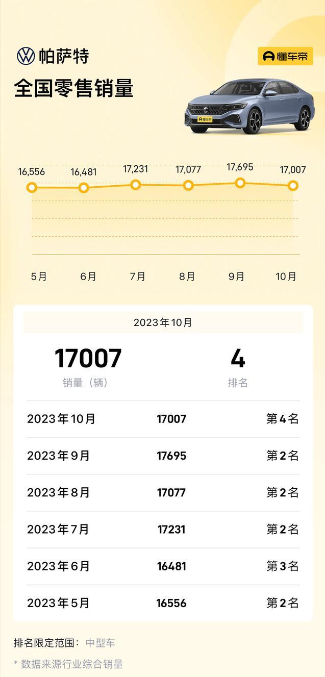 10月销量17007辆的大众*萨特帕**，整体销量表现持续稳定