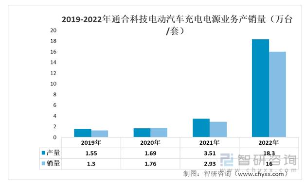 2022年电动汽车充电电源行业市场概况分析：英可瑞VS通合科技