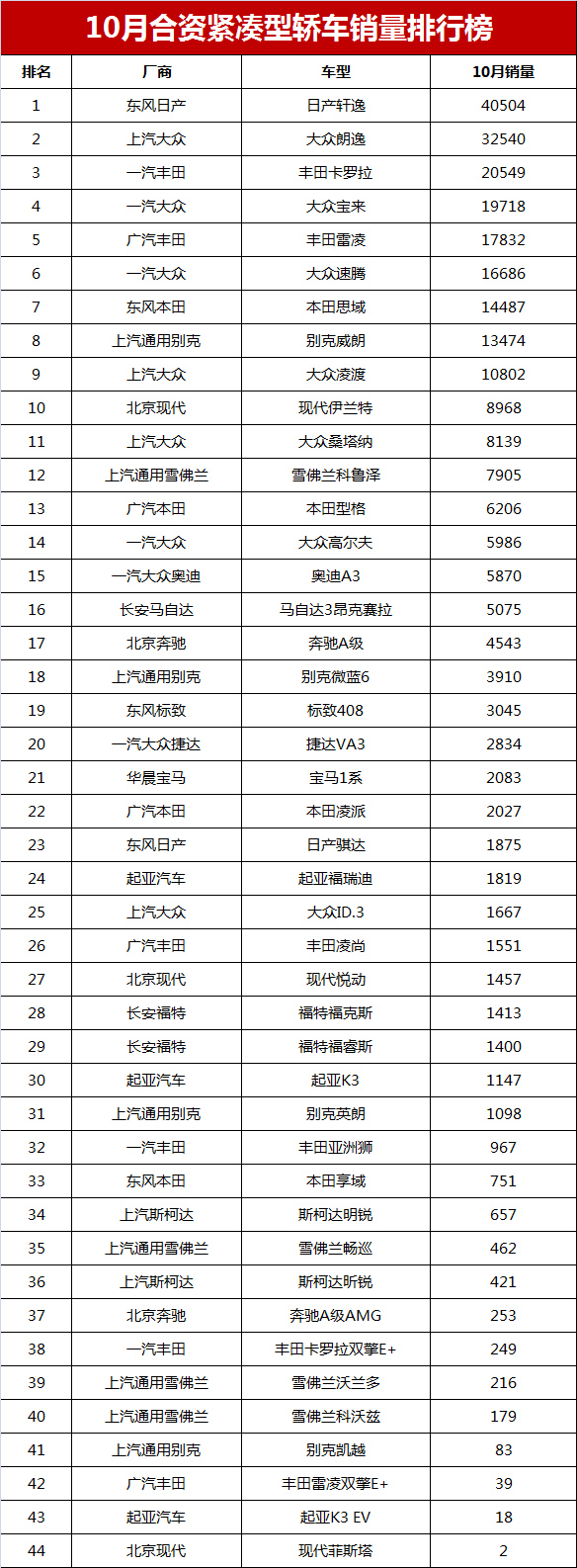 2022年1月汽车销量排行卡罗拉,2020年七月份卡罗拉轿车销量排名