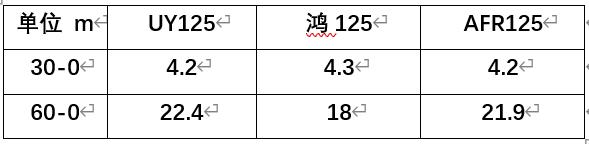 豪爵afr125和铃木uy125驾驶感受,铃木uy125和豪爵afr125最新对比
