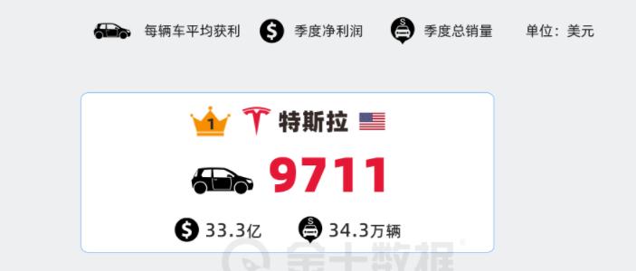 卖车赚钱榜：论车企赚钱能力，1台特斯拉=2台宝马=6台比亚迪？