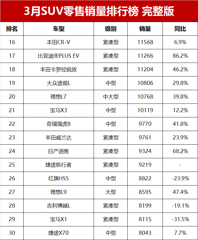 3月七座suv车型销量排行榜,3月7座suv全部销量排行