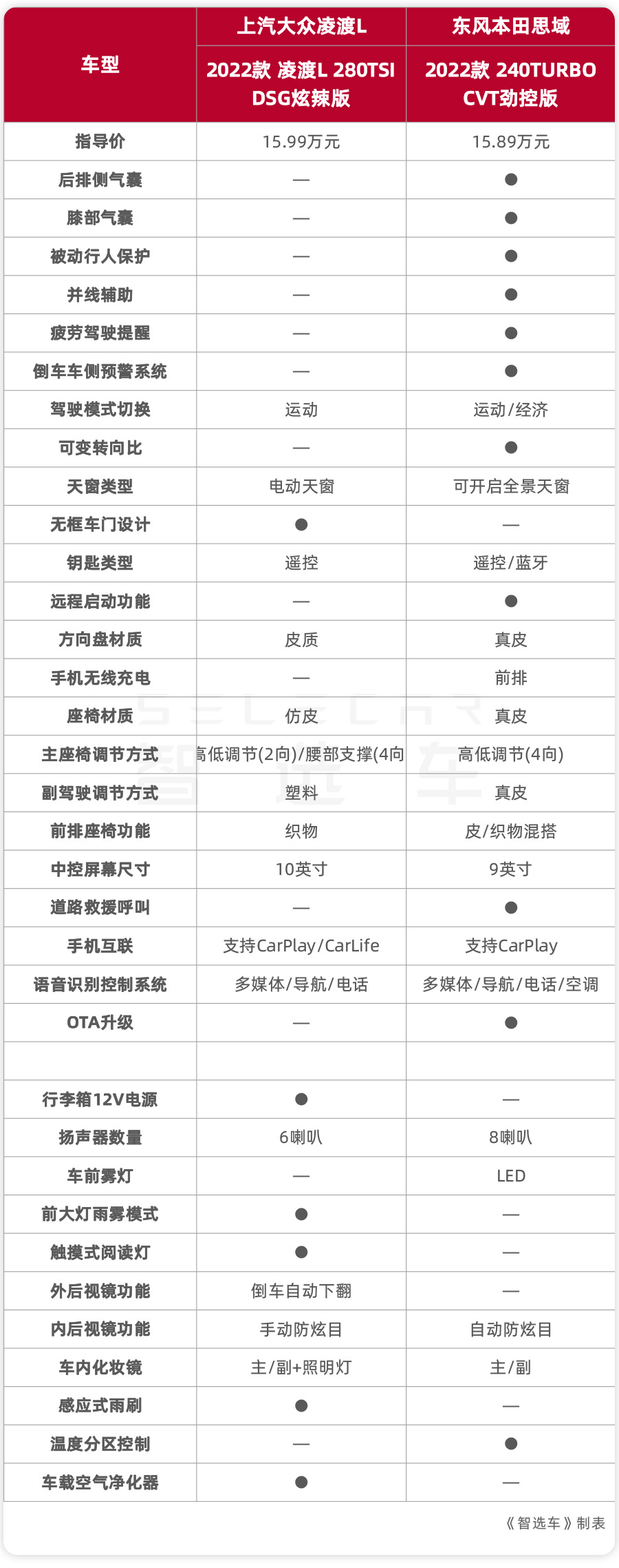15万预算凌渡思域哪个好,凌渡15万左右的车哪款最好