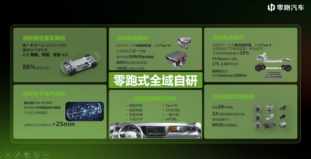 全域自研实现高质量发展，零跑做用户的代工厂