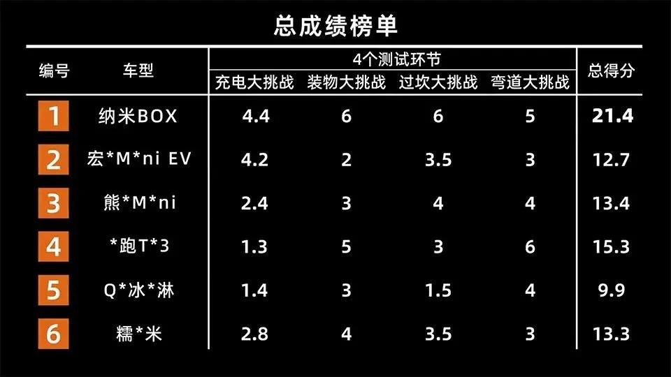 东风纳米box新能源最真实车评测,纳米box新能源车配置