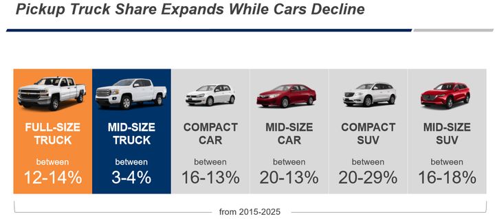 美国销量前三的皮卡车,为什么美国最畅销皮卡