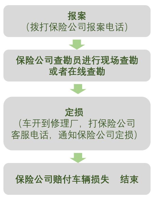 车辆交强险出险,车辆出险怎么定损