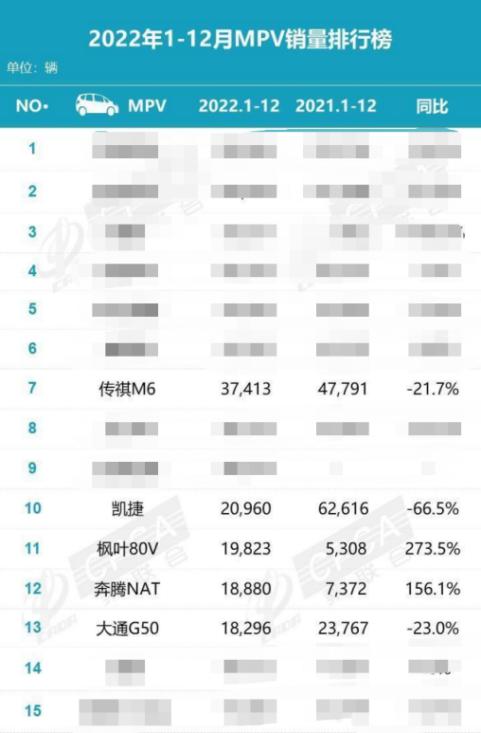开五千公里的传祺m6pro能卖多少钱,广汽传祺m6pro销量