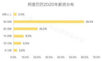 2019年互联网工资排行榜,最新互联网行业薪酬水平怎么样