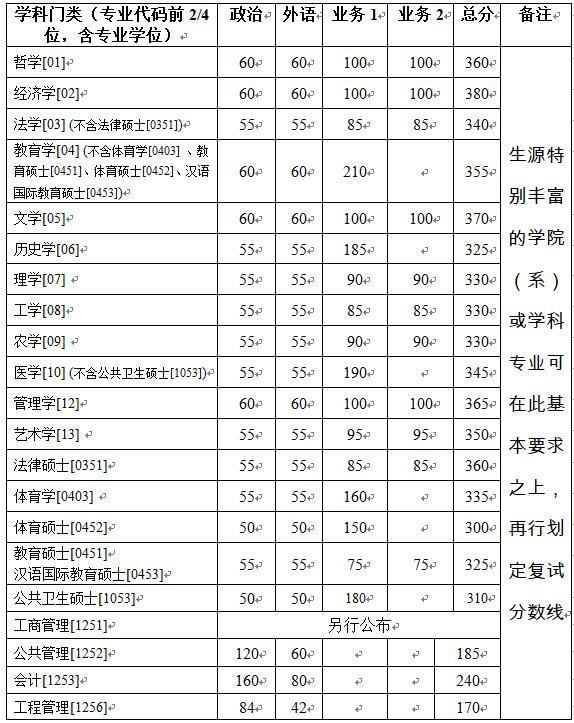 浙江大学考研复试分数线已发布,浙江财经大学2019年考研复试线