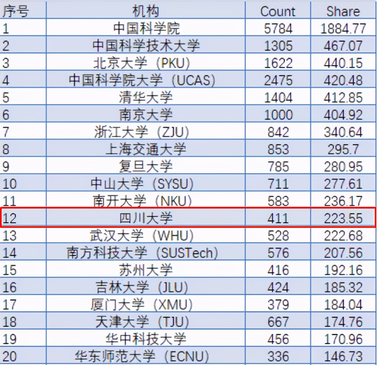 学术排名世界前100的大学,四川大学研究院在全国排行榜