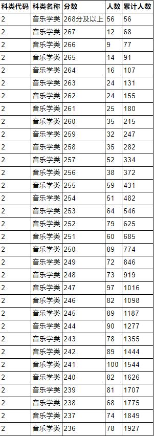 2023音乐统考一分一段线河北,2022音乐统考一分一段线河南
