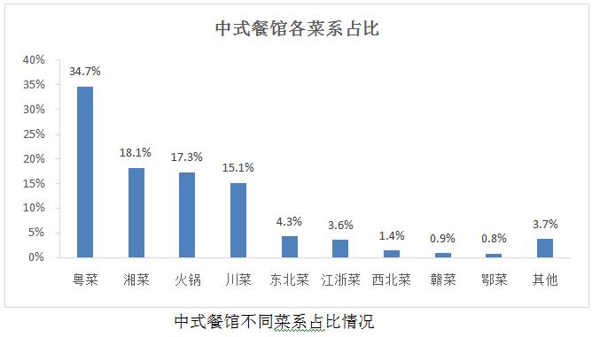 餐饮品类发展报告2022,餐饮业现状与前景数据分析