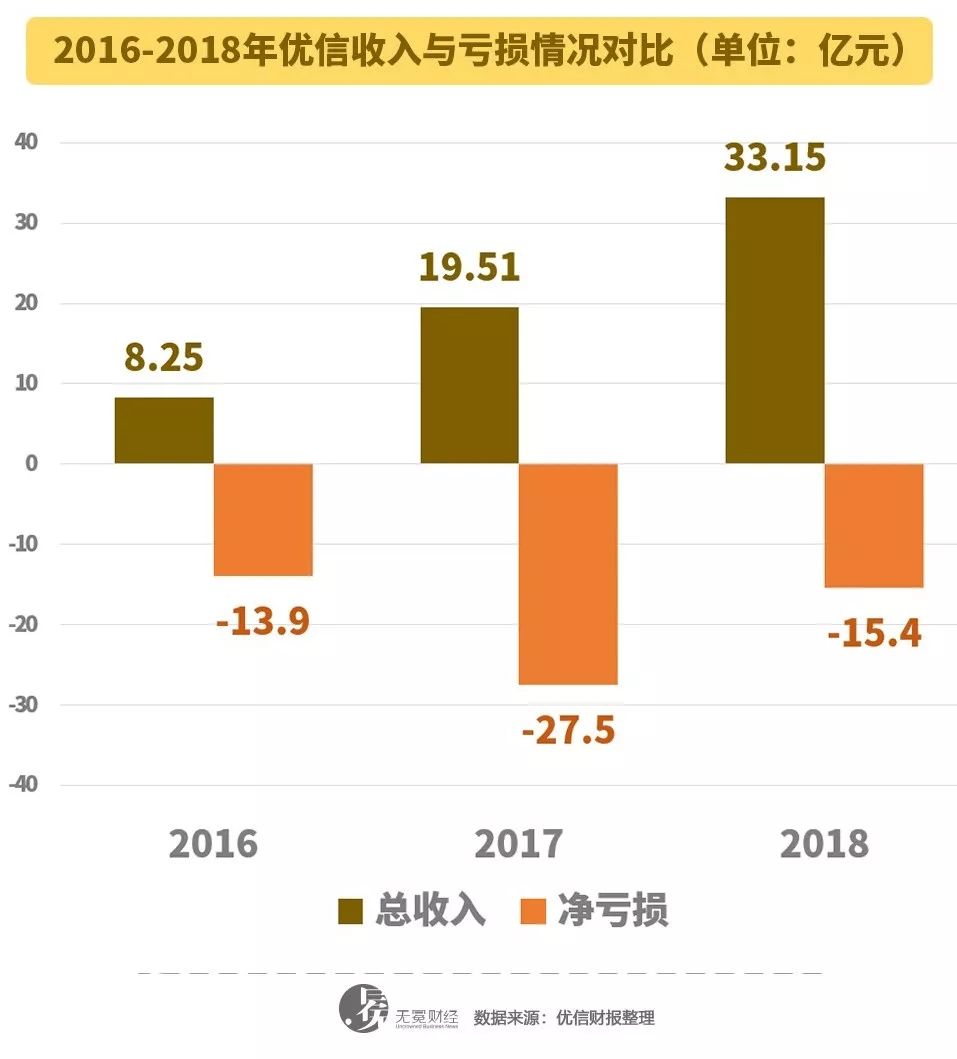 优信上市后还能撑多久,优信2018