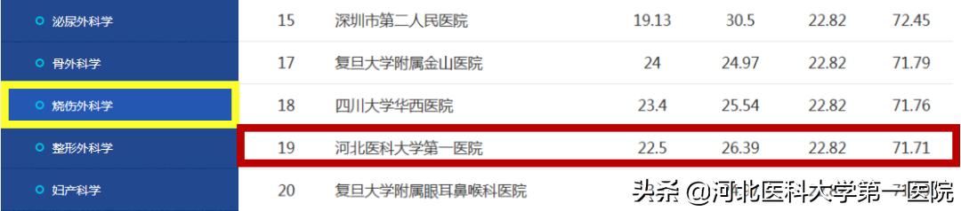 河北医科大学第一医院排名,河北医大一院优势科室