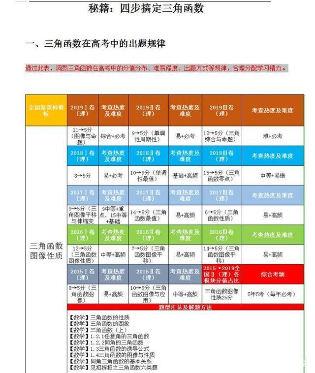 高中数学三角函数知识点整理图片,三角函数导图