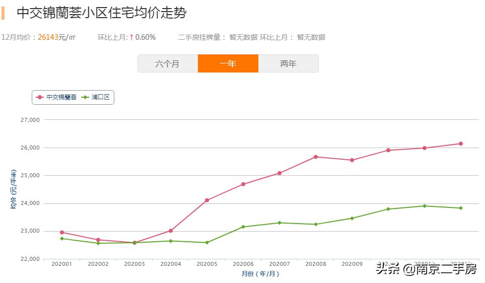 卖了九年房子后悔,五桥板块未来5年房价