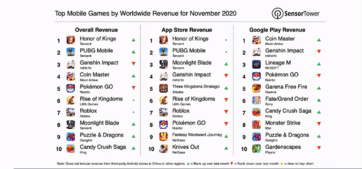 腾讯游戏一年1000多亿的收入！为何腾讯游戏“风评”极差？