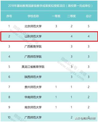 山东师范大学全国高校排名,山东师范大学山东排第几