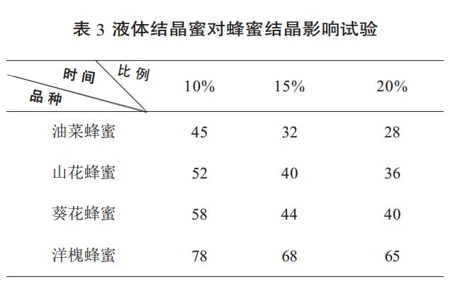怎么使蜂蜜快速结晶,蜂蜜结晶怎么快速融化