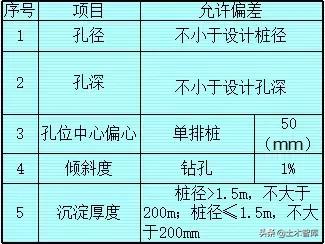 钻孔灌注桩施工技术交底记录表,钻孔灌注桩基础技术交底范例