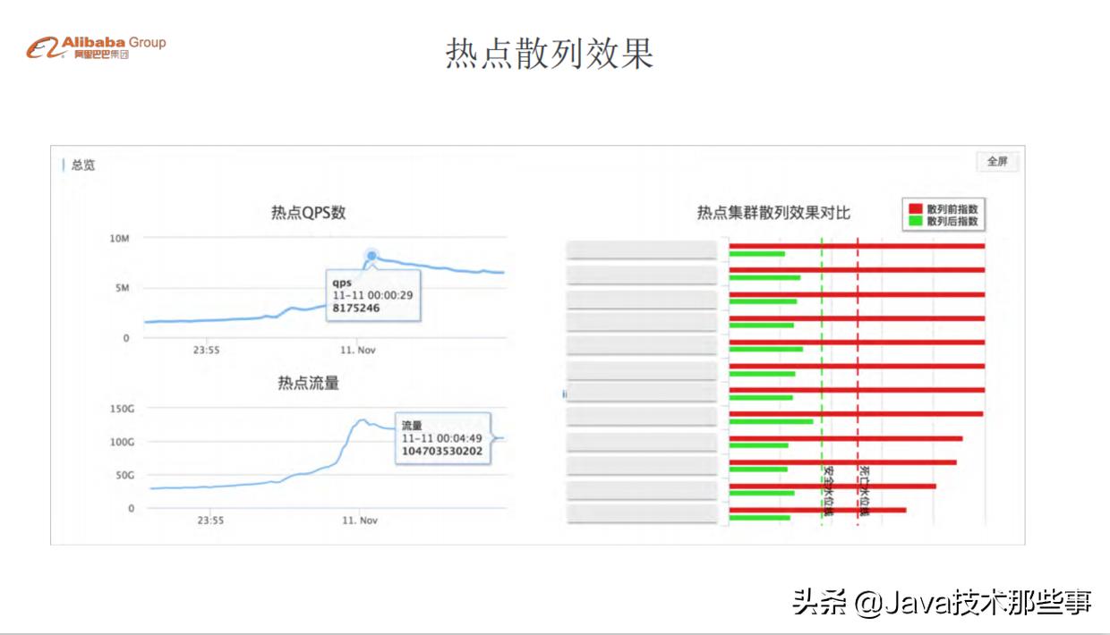 沸腾了，阿里双11万亿流量分布式缓存设计实践，电子版参考指南