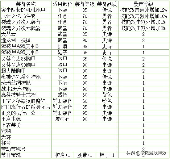 dnf110级魔神暴走buff装,地下城魔神buff换装在哪可以打到