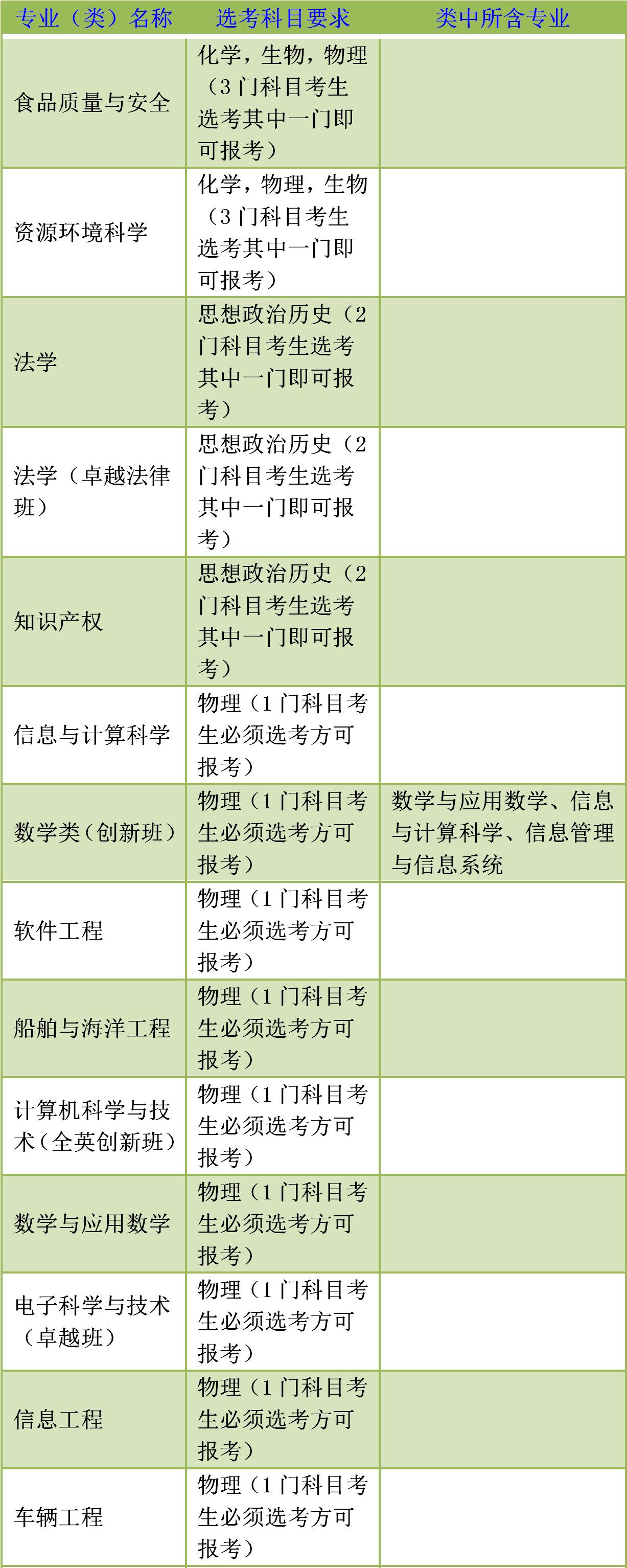 鍗庡崡鐞嗗伐澶у鐜嬬墝涓撲笟,鍗庡崡鐞嗗伐澶у鐜嬬墝涓撲笟鎺掑悕