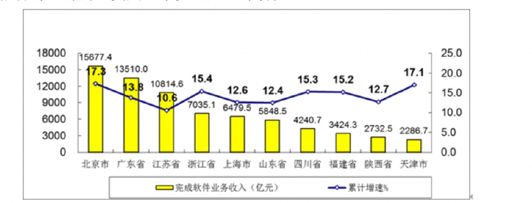 中国it产业的基地分布图,中国it行业实力排名