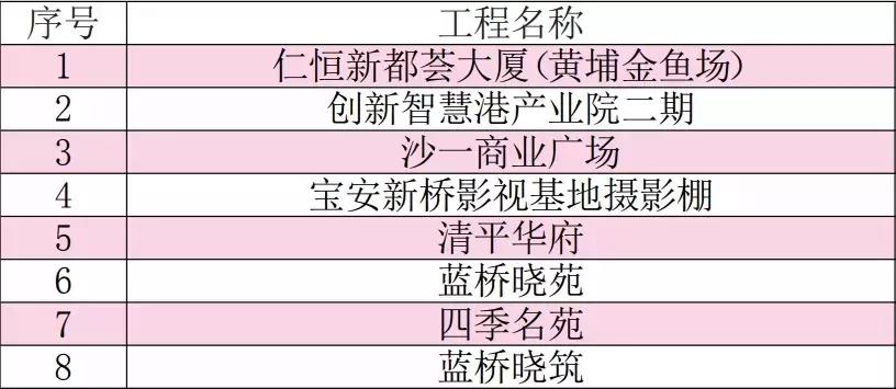 宝安即将开工的大工程,宝安2021年重大建设项目清单
