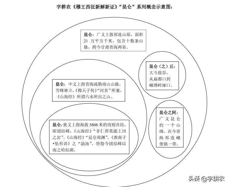海内四经证真小结及“昆仑”问题的完善