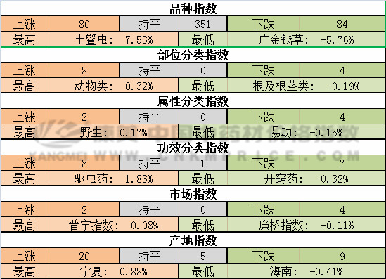 中药材近10天涨跌幅度,中药材涨幅最新消息
