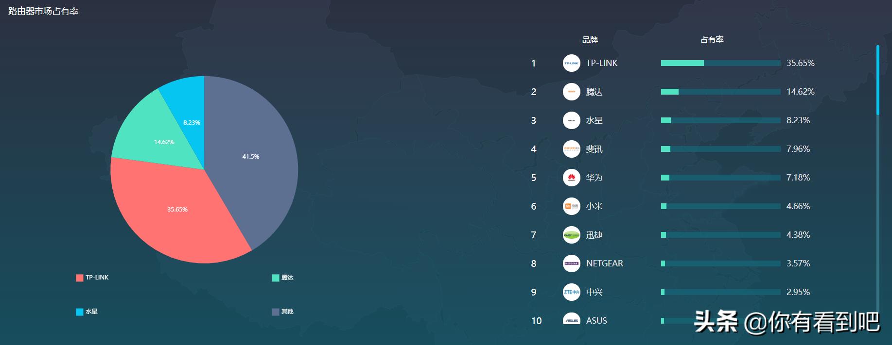 2018年tp-link路由器,路由器市场占有率排行榜