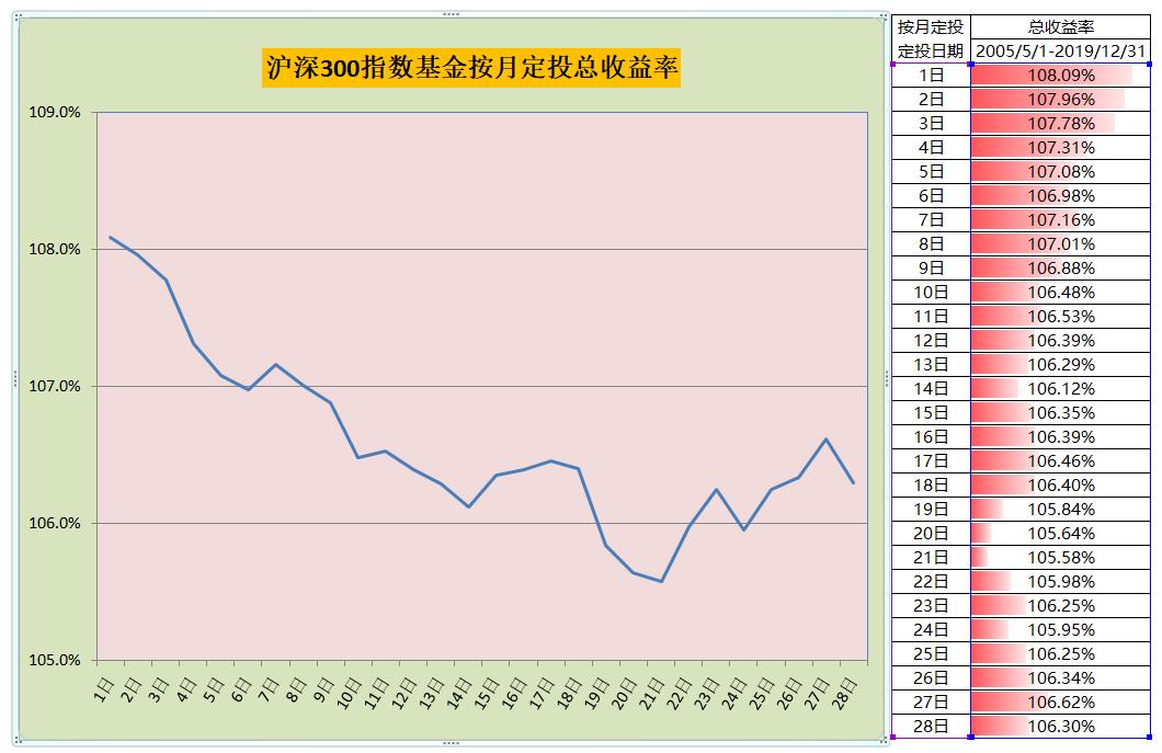 基金指数定投多少点合适,沪深300指数大盘基金定投能挣钱吗