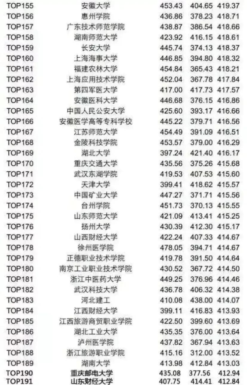 985高校英语六级通过率排名,英语四六级全国高校平均成绩排名