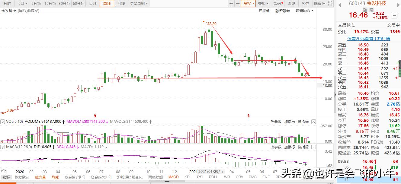 预测明天金发科技涨跌,金发科技股票为啥跌这么多