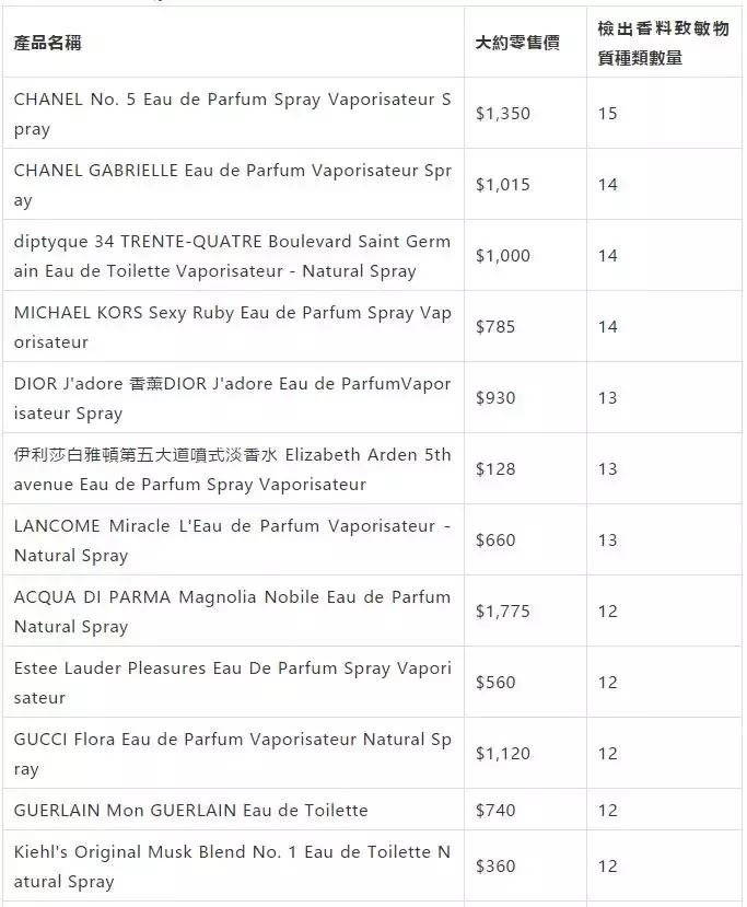 没有致敏物的大牌香水推荐,15款香水含高致敏物