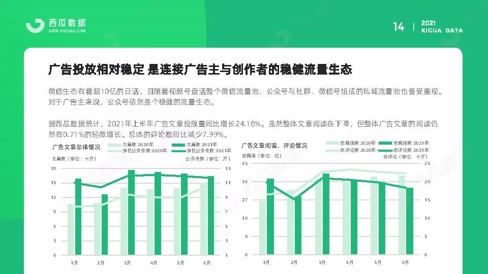 2021年公众号半年度生态趋势调查报告-西瓜数据