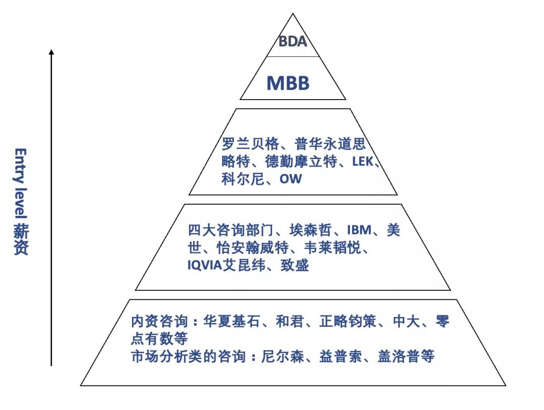 2022秋招，精品咨询把MBB干翻了