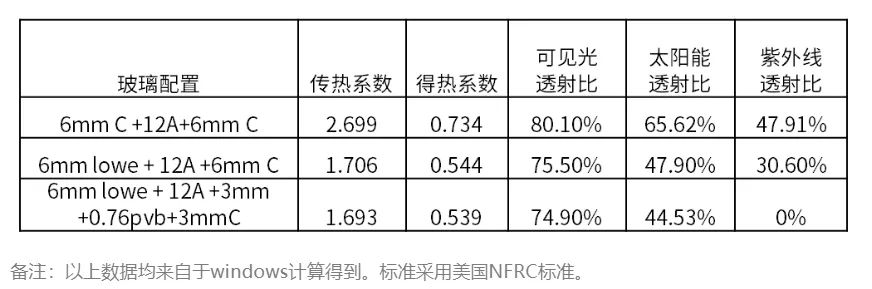选购玻璃门窗的要点,选门窗玻璃一定要用隔热玻璃