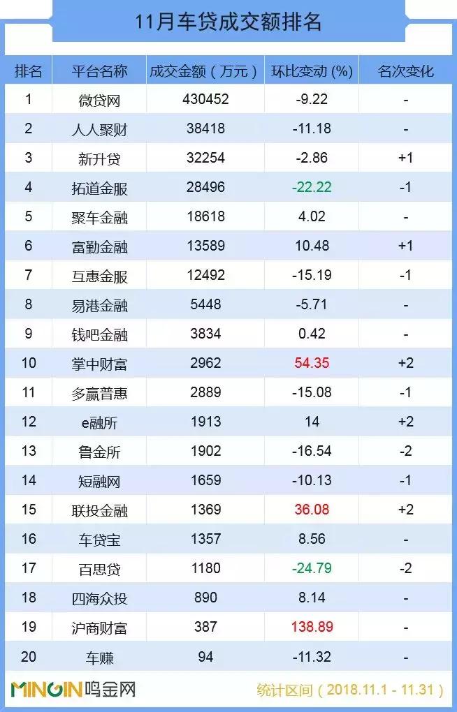 P2P车贷11成交排名发布，这7家过亿平台位次基本没变