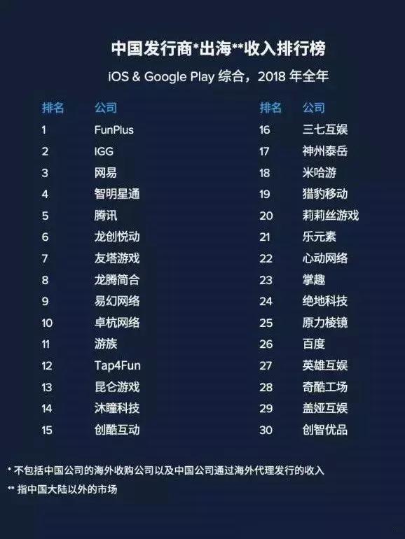 点点互动海外游戏收入排行榜,点点互动的游戏怎么赚钱