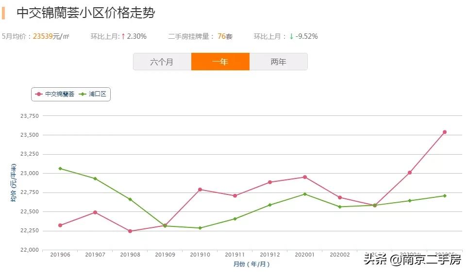 挂牌价高、成交量少!利好提前透支,中介直言:业主太飘了...