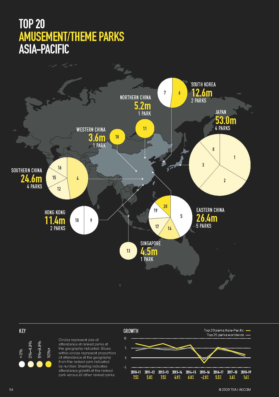 亚洲第一的华侨城为何今非昔比,2023全球主题公园和博物馆报告