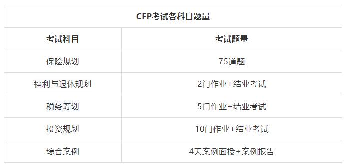 CFP怎么考？CFP考试费多少钱？CFP考试流程详细盘点