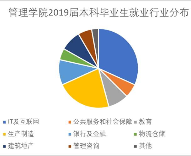985经管类,985经管专业就业前景