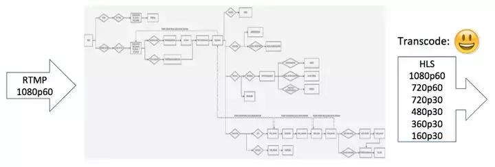 基于HLS格式的低延时互动直播技术