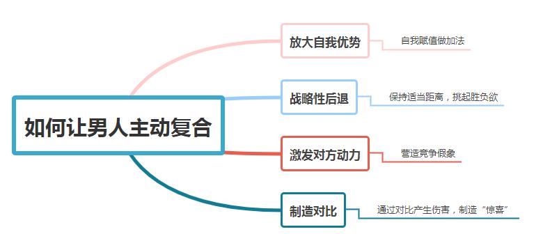 男人主动找你复合的三个方法,如何让男生主动找你复合的技巧